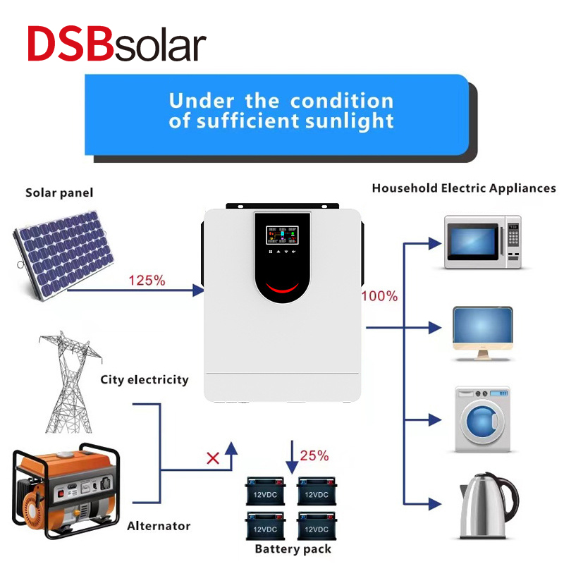 DSBsolar PV Solar Controller 3Kw-10Kw Reverse Control All-In-One Pure Sine Wave Inverter