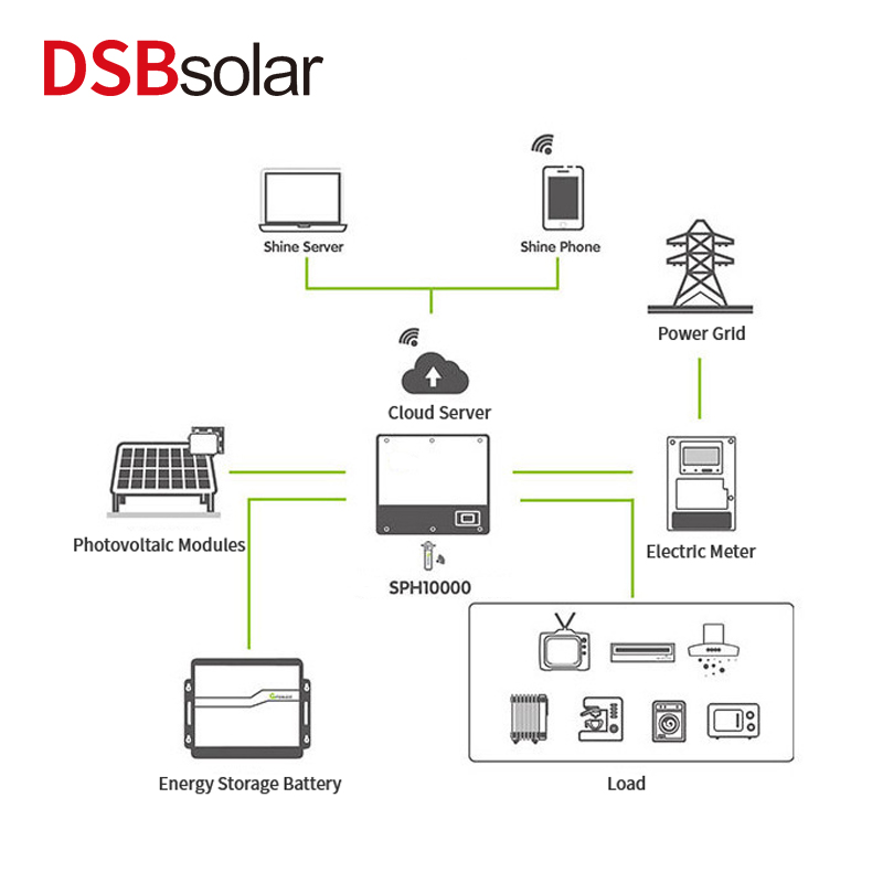 DSBsolar Off-Grid Solar Reverse Control Integrated Machine Runs Photovoltaic Inverters Without Batteries